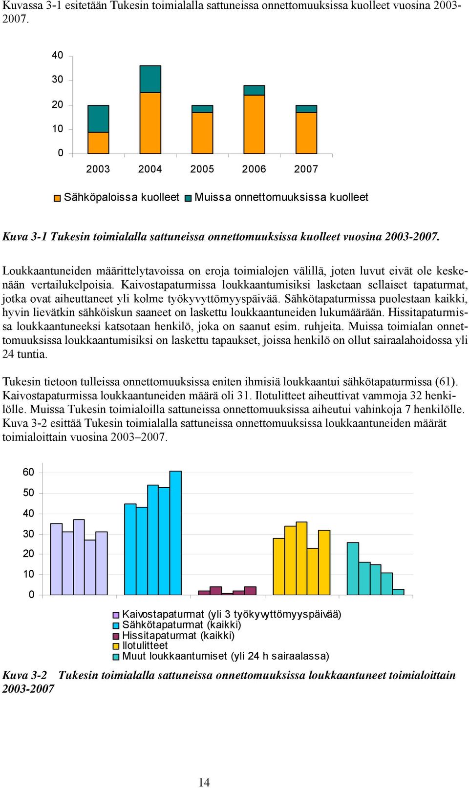 Loukkaantuneiden määrittelytavoissa on eroja toimialojen välillä, joten luvut eivät ole keskenään vertailukelpoisia.