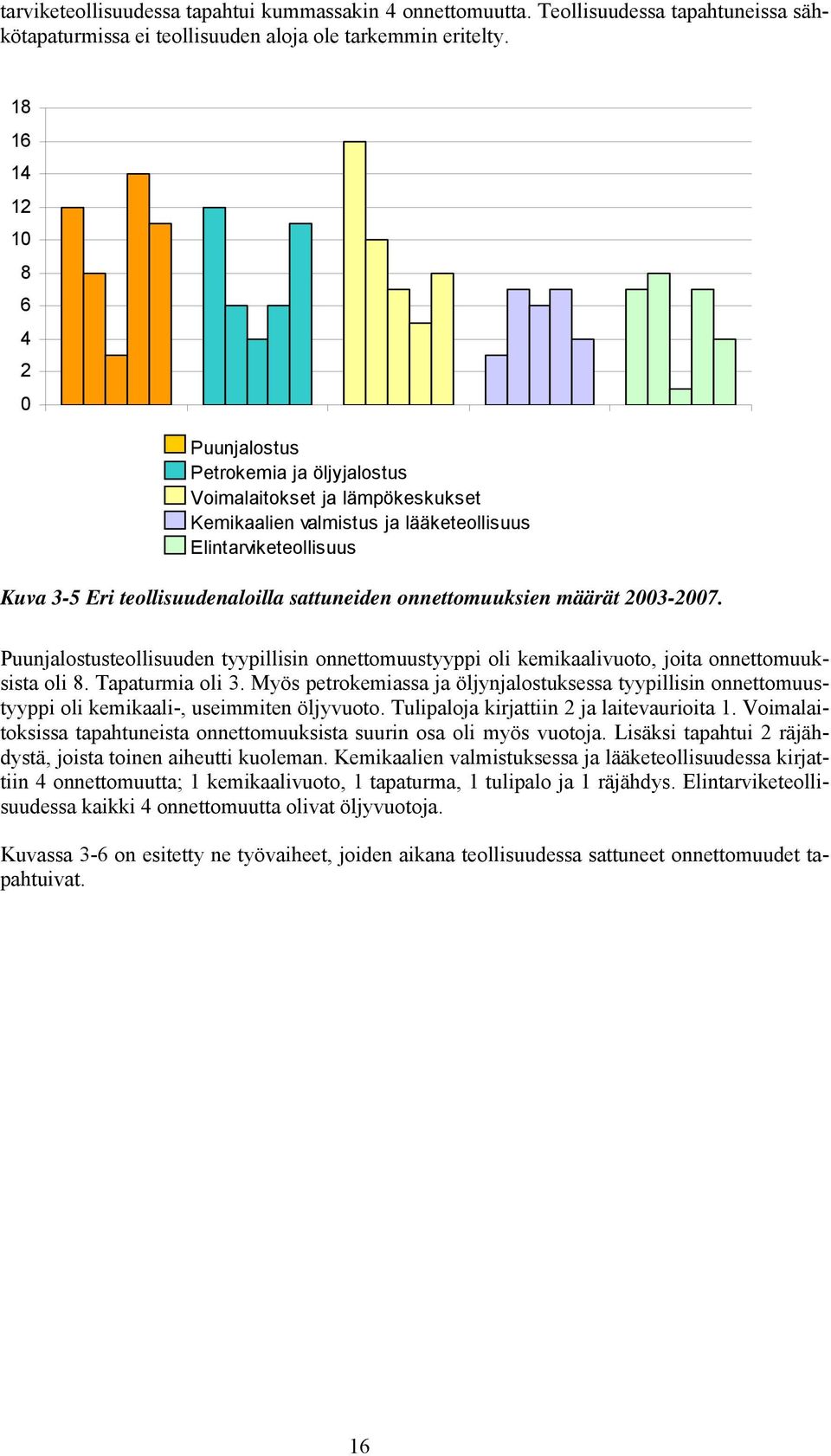 sattuneiden onnettomuuksien määrät 2003-2007. Puunjalostusteollisuuden tyypillisin onnettomuustyyppi oli kemikaalivuoto, joita onnettomuuksista oli 8. Tapaturmia oli 3.