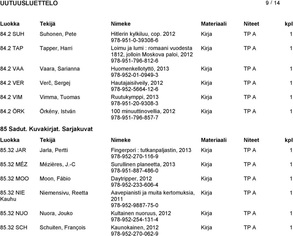 2 ÖRK Örkény, István 100 minuuttinovellia, 2012 978-951-796-857-7 85 Sadut. Kuvakirjat. Sarjakuvat 85.32 JAR Jarla, Pertti Fingerpori : tutkanpaljastin, 978-952-270-116-9 85.32 MÉZ Mézières, J.