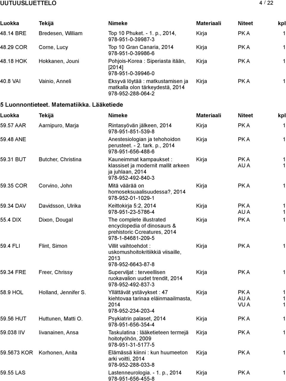 Matematiikka. Lääketiede 59.57 AAR Aarnipuro, Marja Rintasyövän jälkeen, 04 978-95-85-539-8 59.48 ANE Anestesiologian ja tehohoidon perusteet. -. tark. p., 04 978-95-656-488-6 59.