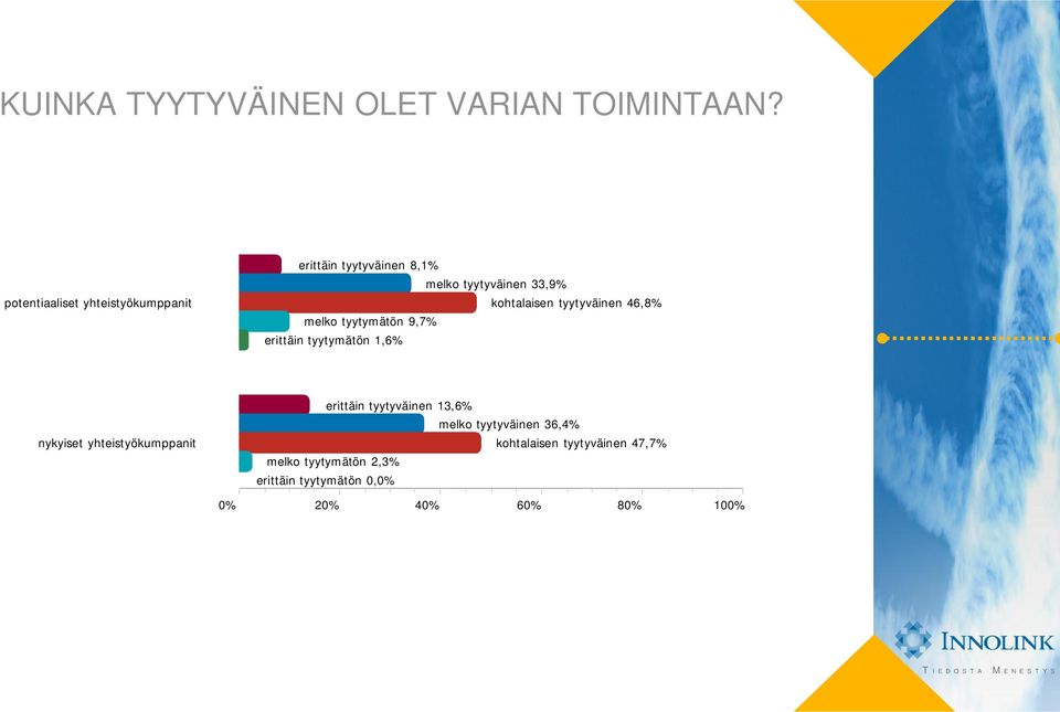 kohtalaisen tyytyväinen 46,8% melko tyytymätön 9,7% erittäin tyytymätön 1,6% nykyiset