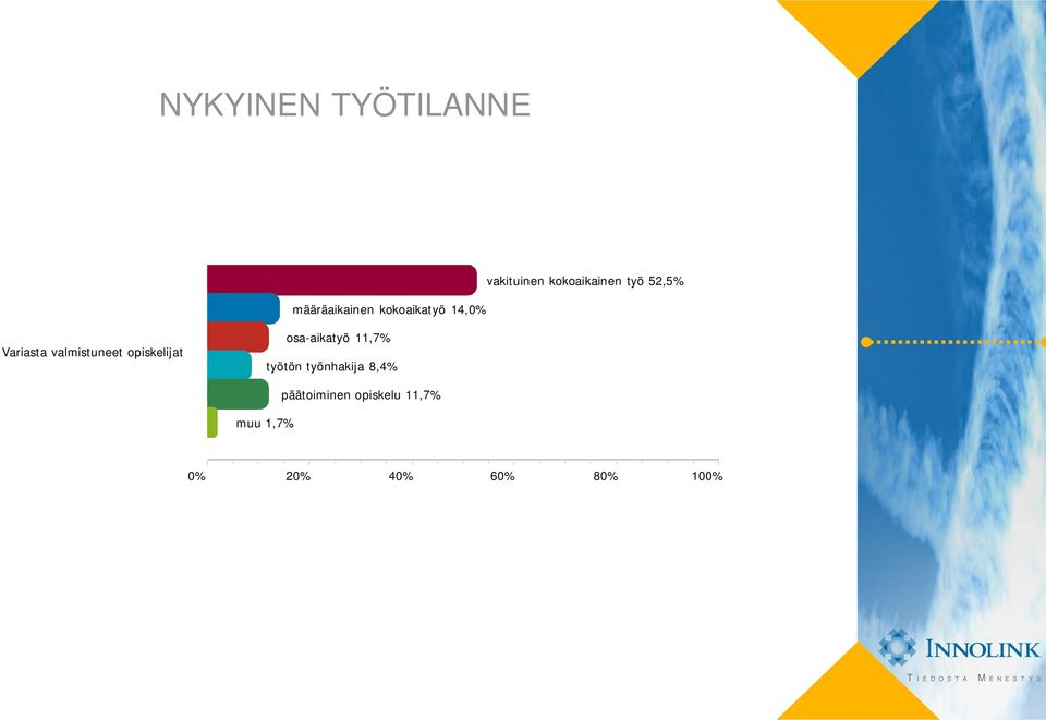 valmistuneet opiskelijat osa-aikatyö 11,7% työtön