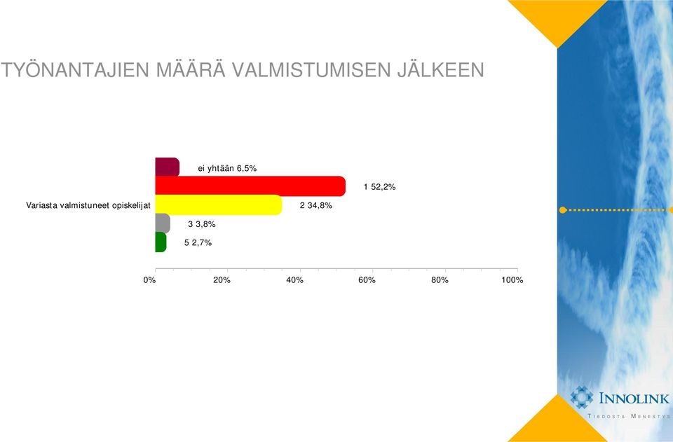 yhtään 6,5% 1 52,2% Variasta