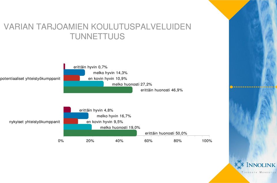 melko huonosti 27,2% erittäin huonosti 46,9% nykyiset yhteistyökumppanit