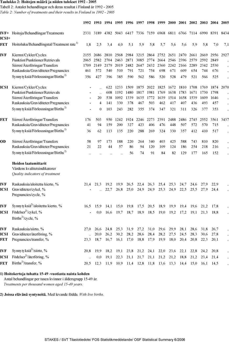 Hoitoluku/Behandlingstal/Treatment rate 1) 1,8 2,5 3,4 4,0 5,1 5,9 5,8 5,7 5,6 5,6 5,9 5,8 7,0 7,1 IVF Kierrot/Cykler/Cycles 2155 2686 2810 2568 2984 3215 2864 2752 2651 2470 2661 2669 2956 2927