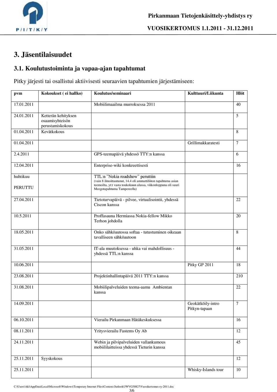 2011 Mobiilimaailma murroksessa 2011 40 24.01.2011 Ketterän kehityksen 5 osaamisyhteisön perustamiskokous 01.04.2011 Kevätkokous 8 01.04.2011 Grillimakkaratesti 7 2.4.2011 GPS-teemapäivä yhdessö TTY:n kanssa 6 12.