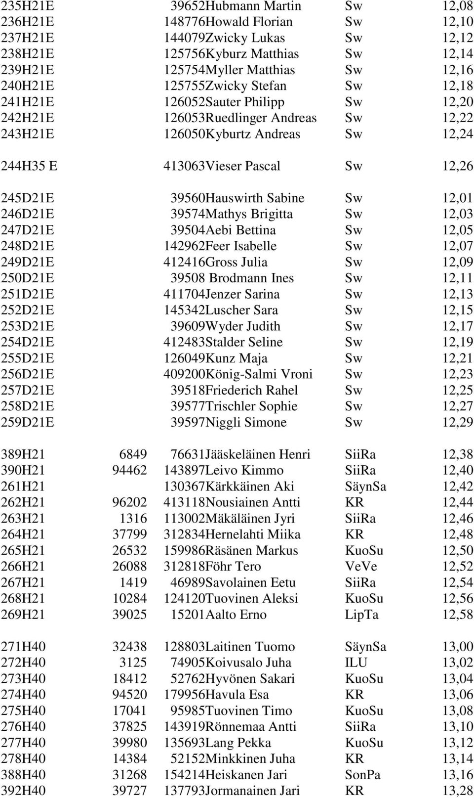 39560Hauswirth Sabine Sw 12,01 246D21E 39574Mathys Brigitta Sw 12,03 247D21E 39504Aebi Bettina Sw 12,05 248D21E 142962Feer Isabelle Sw 12,07 249D21E 412416Gross Julia Sw 12,09 250D21E 39508 Brodmann