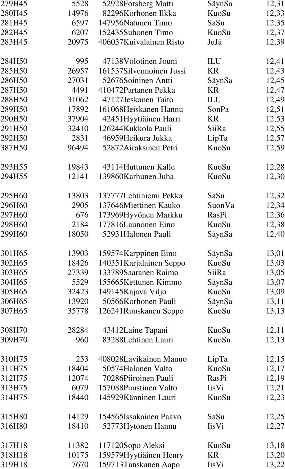 Pekka KR 12,47 288H50 31062 47127Jeskanen Taito ILU 12,49 289H50 17892 161068Heiskanen Hannu SonPa 12,51 290H50 37904 42451Hyytiäinen Harri KR 12,53 291H50 32410 126244Kukkola Pauli SiiRa 12,55