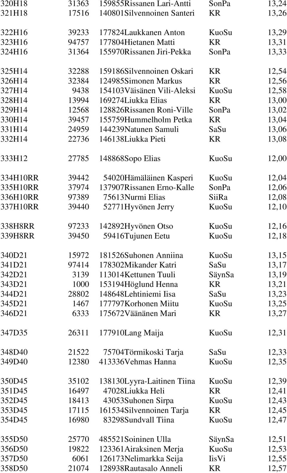 169274Liukka Elias KR 13,00 329H14 12568 128826Rissanen Roni-Ville SonPa 13,02 330H14 39457 155759Hummelholm Petka KR 13,04 331H14 24959 144239Natunen Samuli SaSu 13,06 332H14 22736 146138Liukka