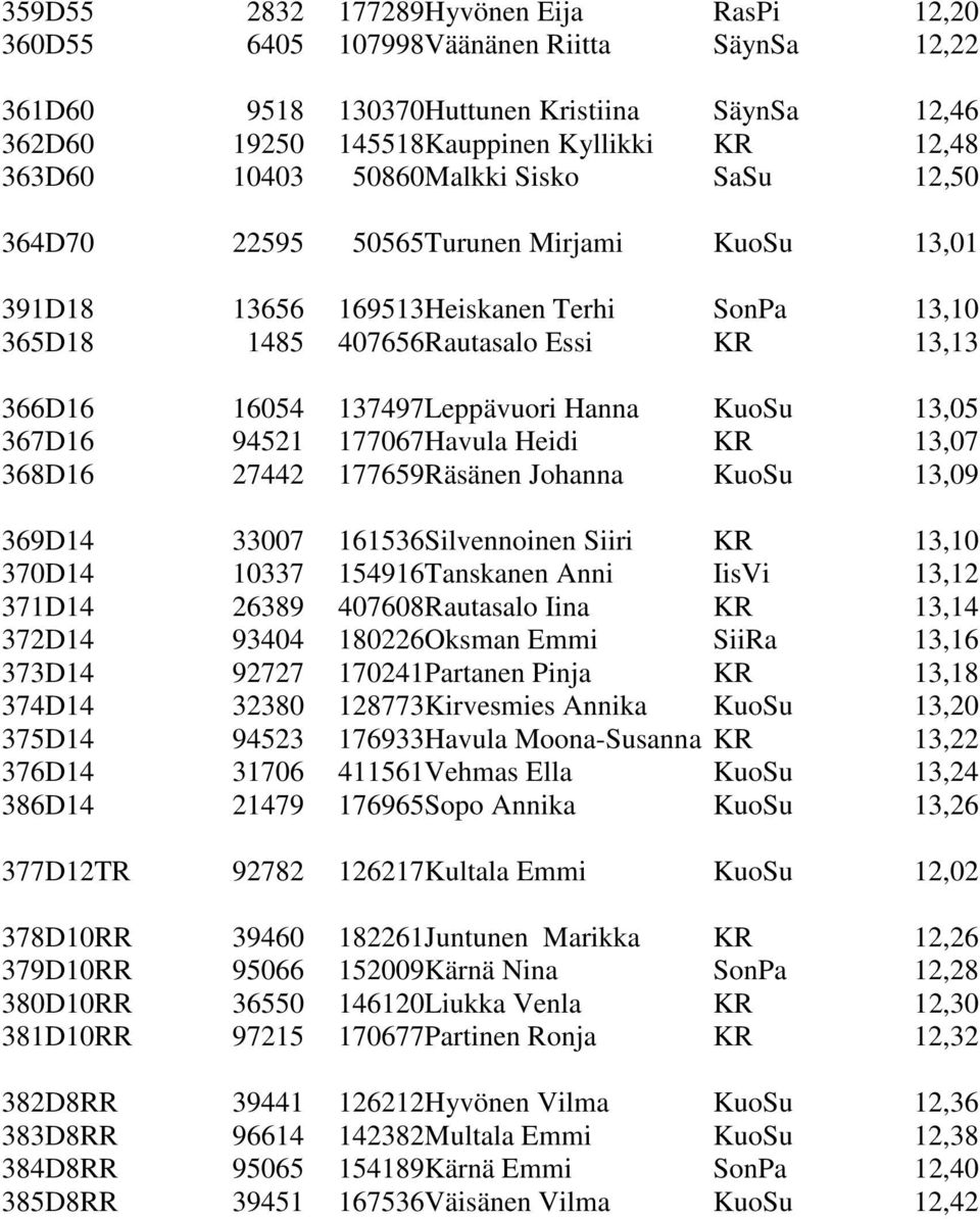 KuoSu 13,05 367D16 94521 177067Havula Heidi KR 13,07 368D16 27442 177659Räsänen Johanna KuoSu 13,09 369D14 33007 161536Silvennoinen Siiri KR 13,10 370D14 10337 154916Tanskanen Anni IisVi 13,12 371D14