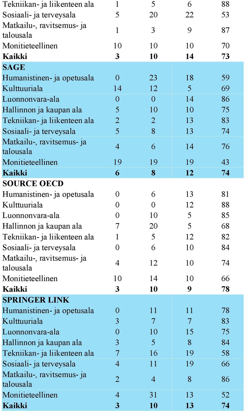 OECD Humanistinen- ja opetusala 0 6 13 81 Kulttuuriala 0 0 12 88 Luonnonvara-ala 0 10 5 85 Hallinnon ja kaupan ala 7 20 5 68 Tekniikan- ja liikenteen ala 1 5 12 82 Sosiaali- ja terveysala 0 6 10 84 4