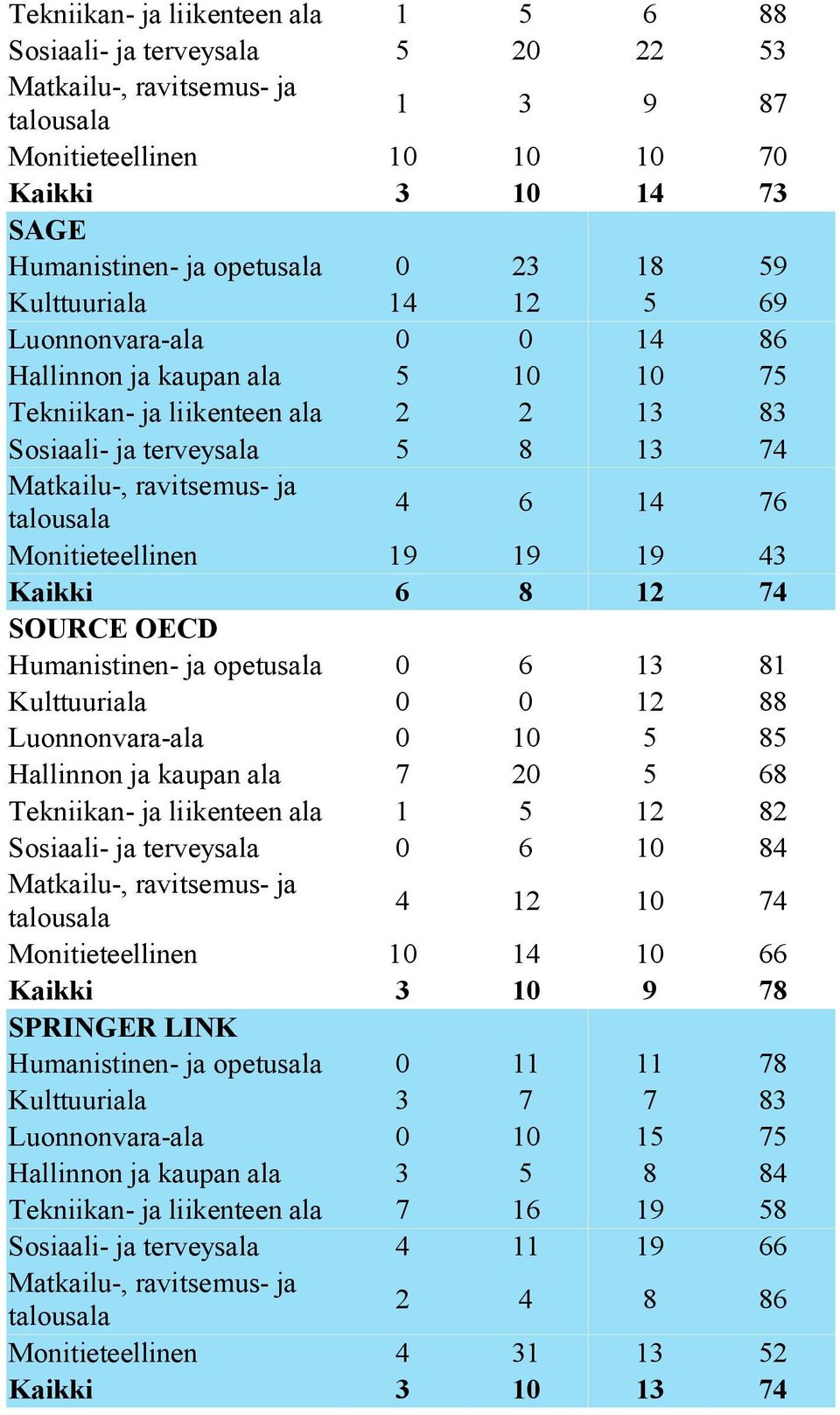 OECD Humanistinen- ja opetusala 0 6 13 81 Kulttuuriala 0 0 12 88 Luonnonvara-ala 0 10 5 85 Hallinnon ja kaupan ala 7 20 5 68 Tekniikan- ja liikenteen ala 1 5 12 82 Sosiaali- ja terveysala 0 6 10 84 4