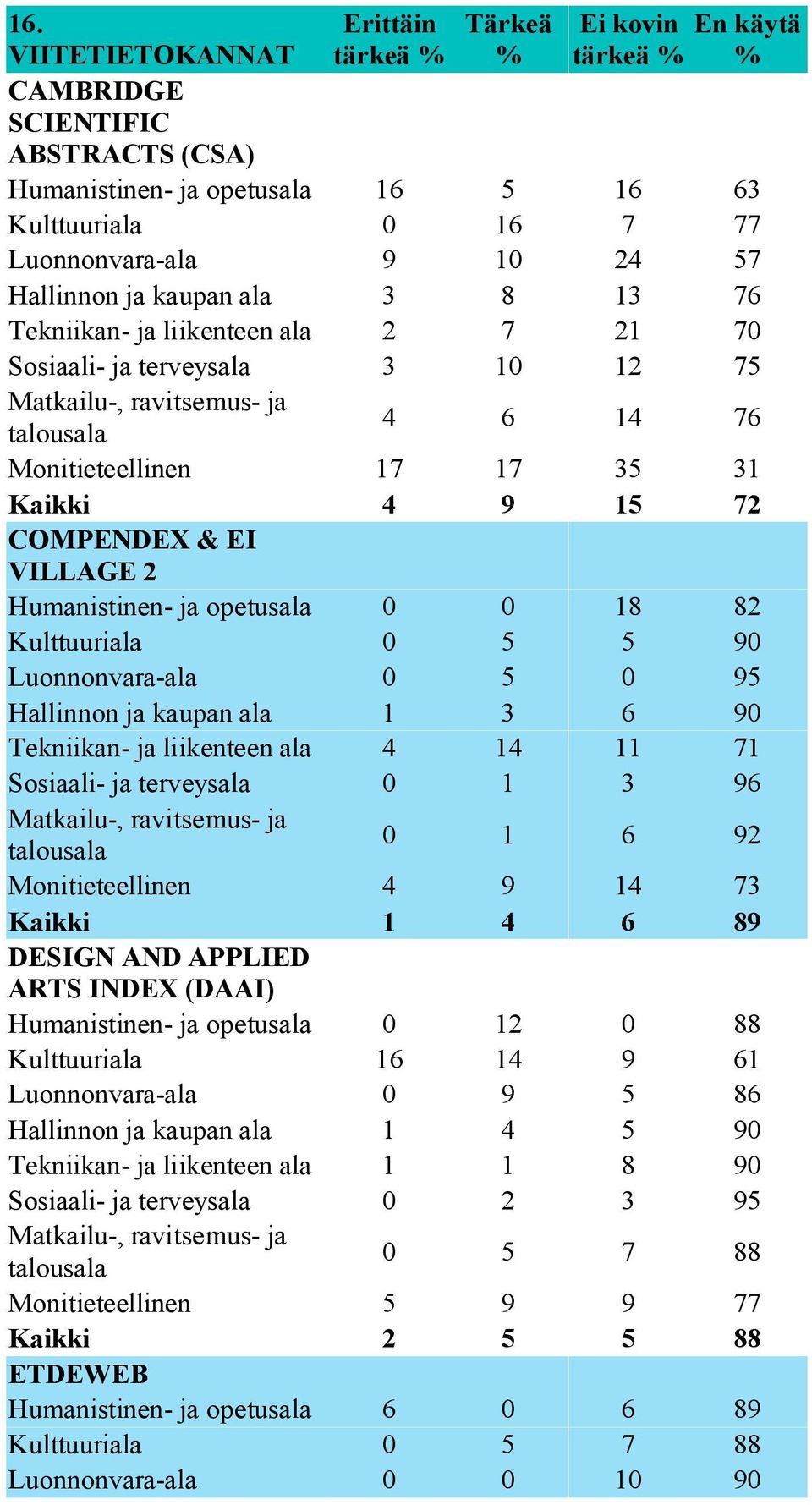 Humanistinen- ja opetusala 0 0 18 82 Kulttuuriala 0 5 5 90 Luonnonvara-ala 0 5 0 95 Hallinnon ja kaupan ala 1 3 6 90 Tekniikan- ja liikenteen ala 4 14 11 71 Sosiaali- ja terveysala 0 1 3 96 0 1 6 92