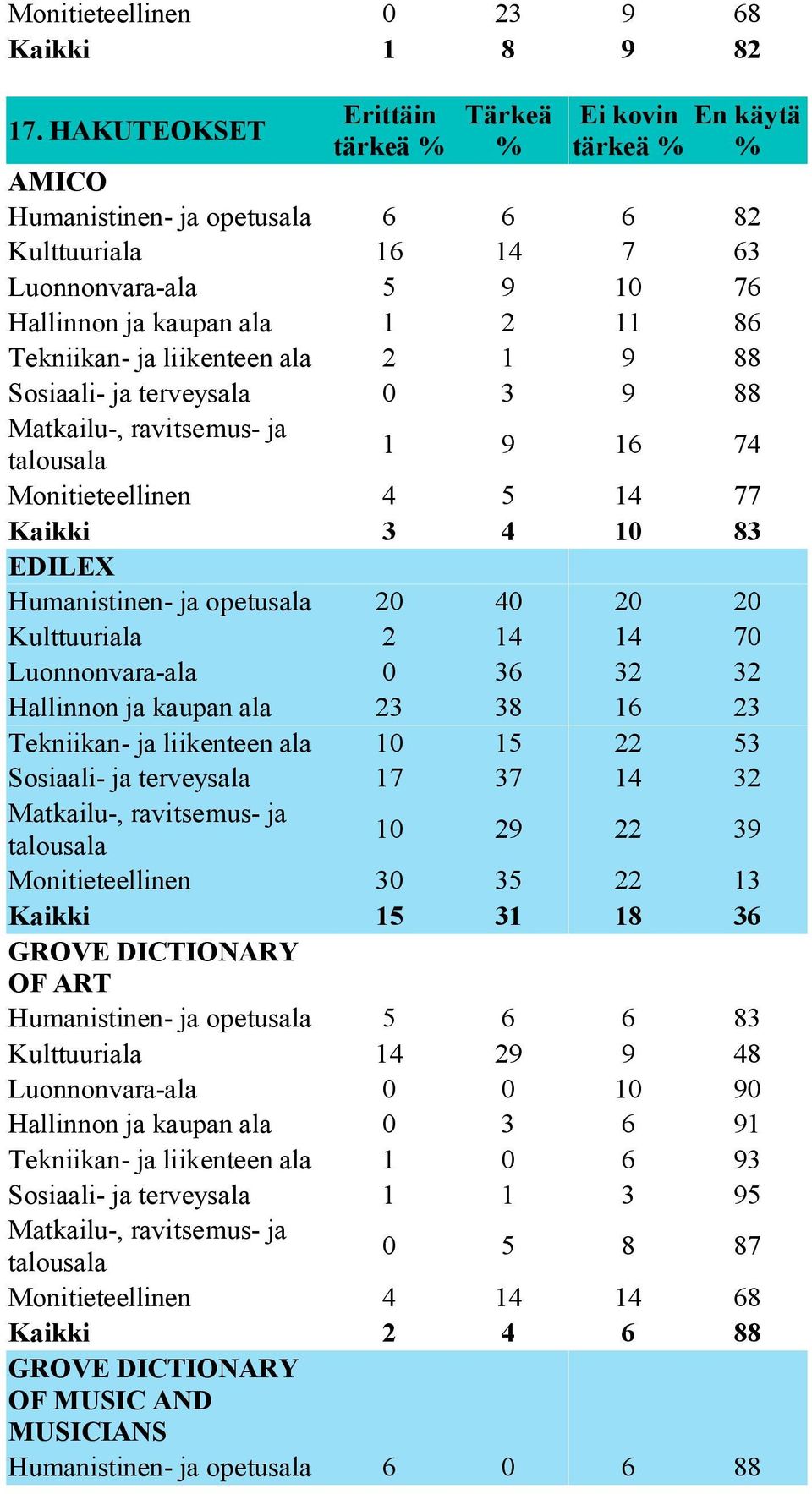 liikenteen ala 2 1 9 88 Sosiaali- ja terveysala 0 3 9 88 1 9 16 74 Monitieteellinen 4 5 14 77 Kaikki 3 4 10 83 EDILEX Humanistinen- ja opetusala 20 40 20 20 Kulttuuriala 2 14 14 70 Luonnonvara-ala 0