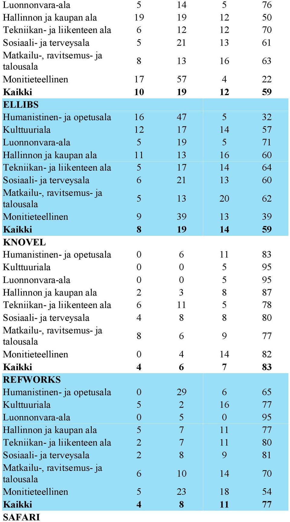 21 13 60 5 13 20 62 Monitieteellinen 9 39 13 39 Kaikki 8 19 14 59 KNOVEL Humanistinen- ja opetusala 0 6 11 83 Kulttuuriala 0 0 5 95 Luonnonvara-ala 0 0 5 95 Hallinnon ja kaupan ala 2 3 8 87