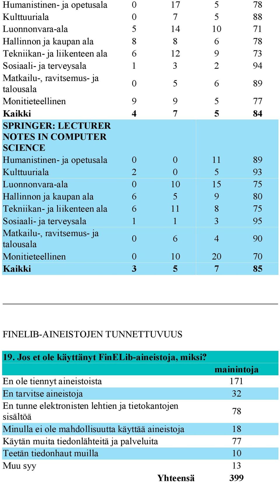 5 9 80 Tekniikan- ja liikenteen ala 6 11 8 75 Sosiaali- ja terveysala 1 1 3 95 0 6 4 90 Monitieteellinen 0 10 20 70 Kaikki 3 5 7 85 FINELIB-AINEISTOJEN TUNNETTUVUUS 19.