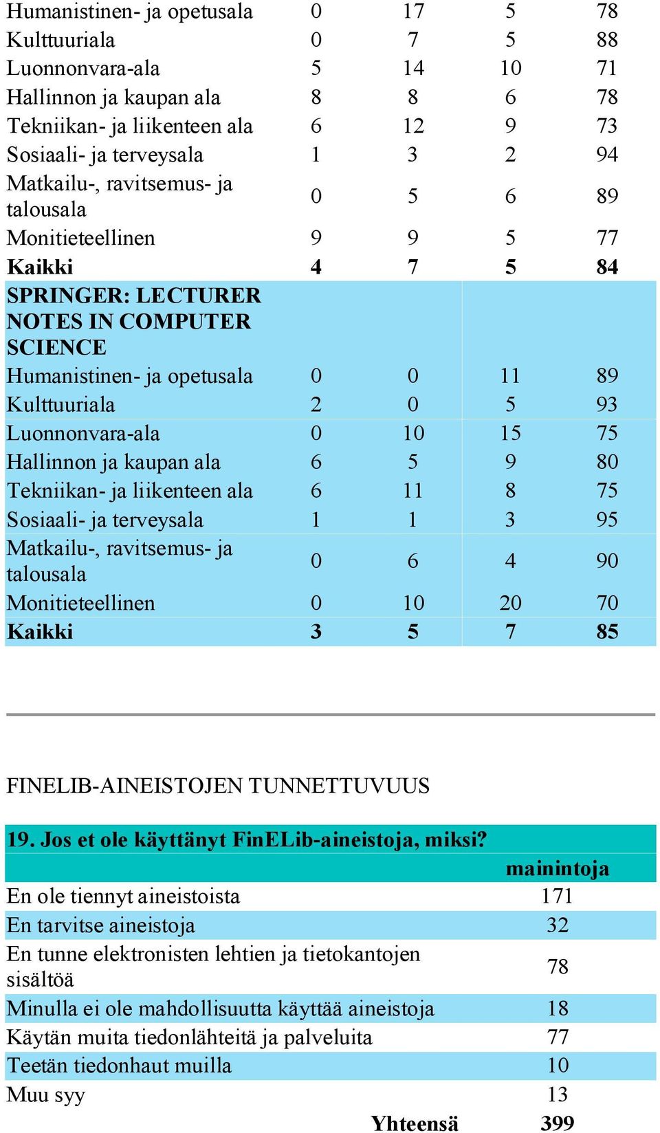 5 9 80 Tekniikan- ja liikenteen ala 6 11 8 75 Sosiaali- ja terveysala 1 1 3 95 0 6 4 90 Monitieteellinen 0 10 20 70 Kaikki 3 5 7 85 FINELIB-AINEISTOJEN TUNNETTUVUUS 19.