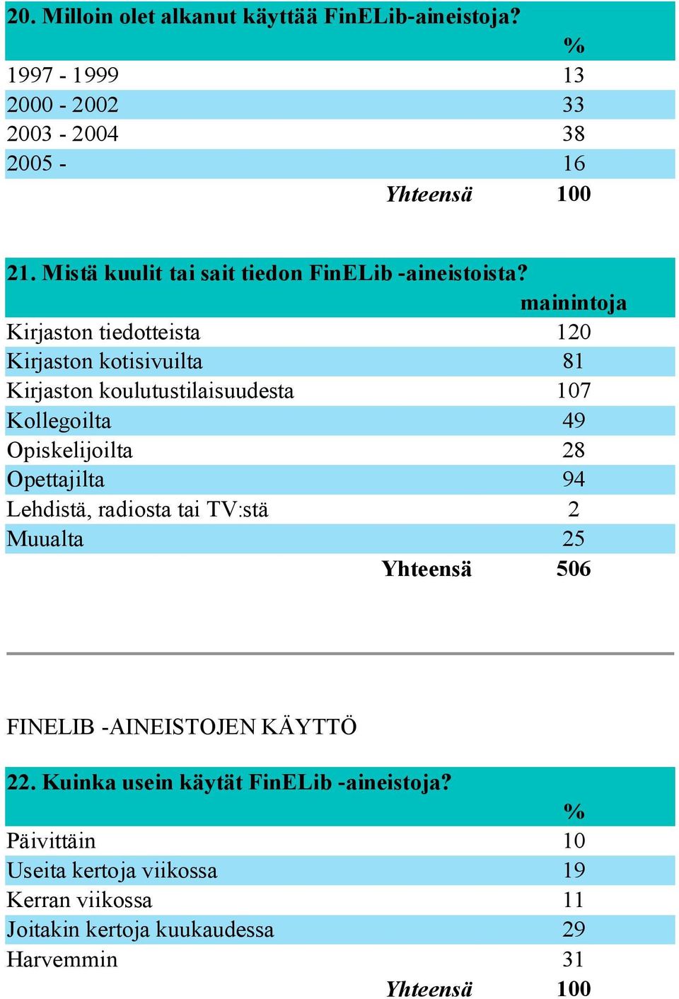 mainintoja Kirjaston tiedotteista 120 Kirjaston kotisivuilta 81 Kirjaston koulutustilaisuudesta 107 Kollegoilta 49 Opiskelijoilta 28