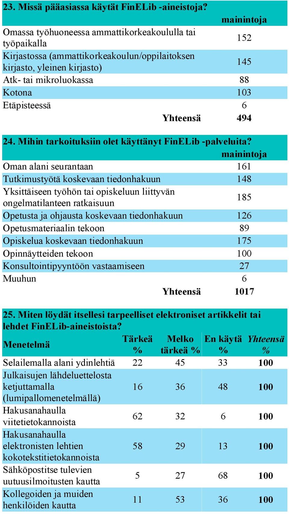 Etäpisteessä 6 Yhteensä 494 24. Mihin tarkoituksiin olet käyttänyt FinELib -palveluita?