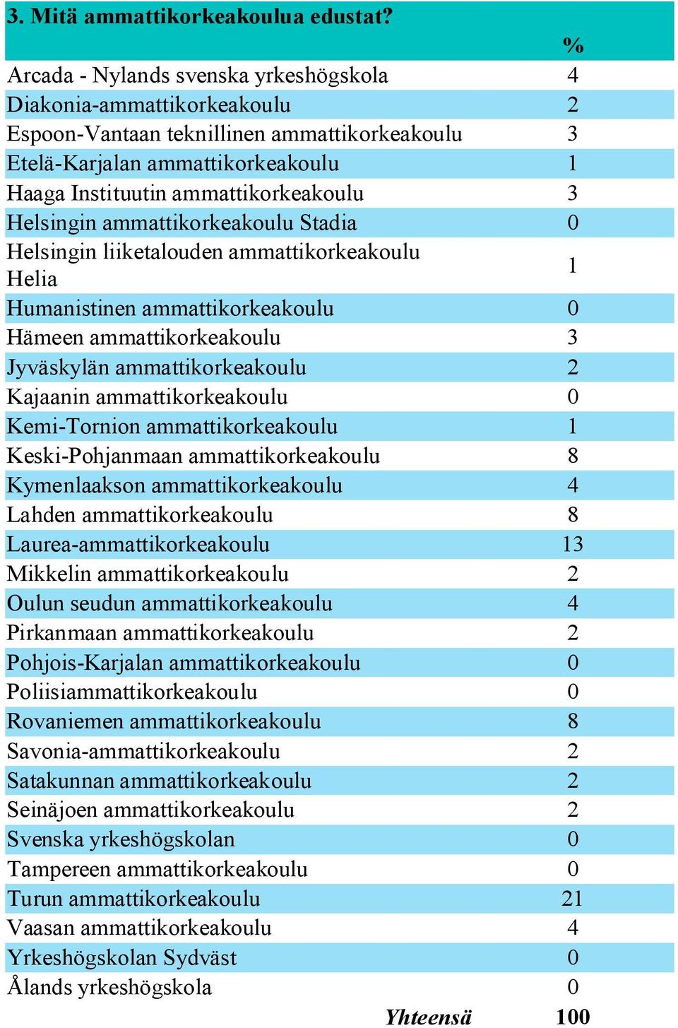 Helsingin ammattikorkeakoulu Stadia 0 Helsingin liiketalouden ammattikorkeakoulu Helia 1 Humanistinen ammattikorkeakoulu 0 Hämeen ammattikorkeakoulu 3 Jyväskylän ammattikorkeakoulu 2 Kajaanin