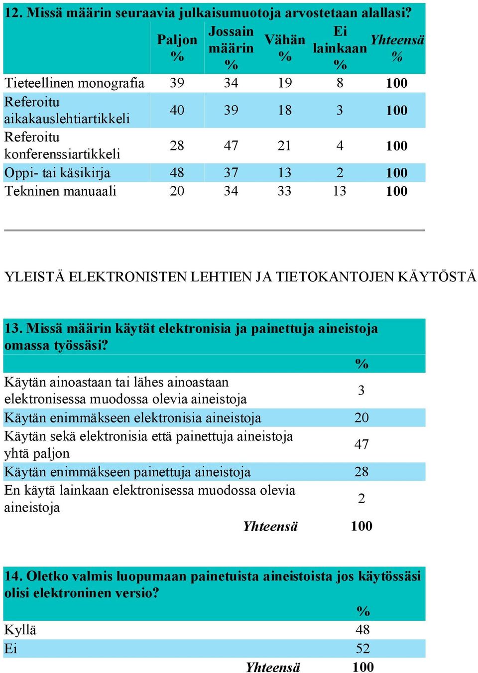 käsikirja 48 37 13 2 100 Tekninen manuaali 20 34 33 13 100 YLEISTÄ ELEKTRONISTEN LEHTIEN JA TIETOKANTOJEN KÄYTÖSTÄ 13. Missä määrin käytät elektronisia ja painettuja aineistoja omassa työssäsi?