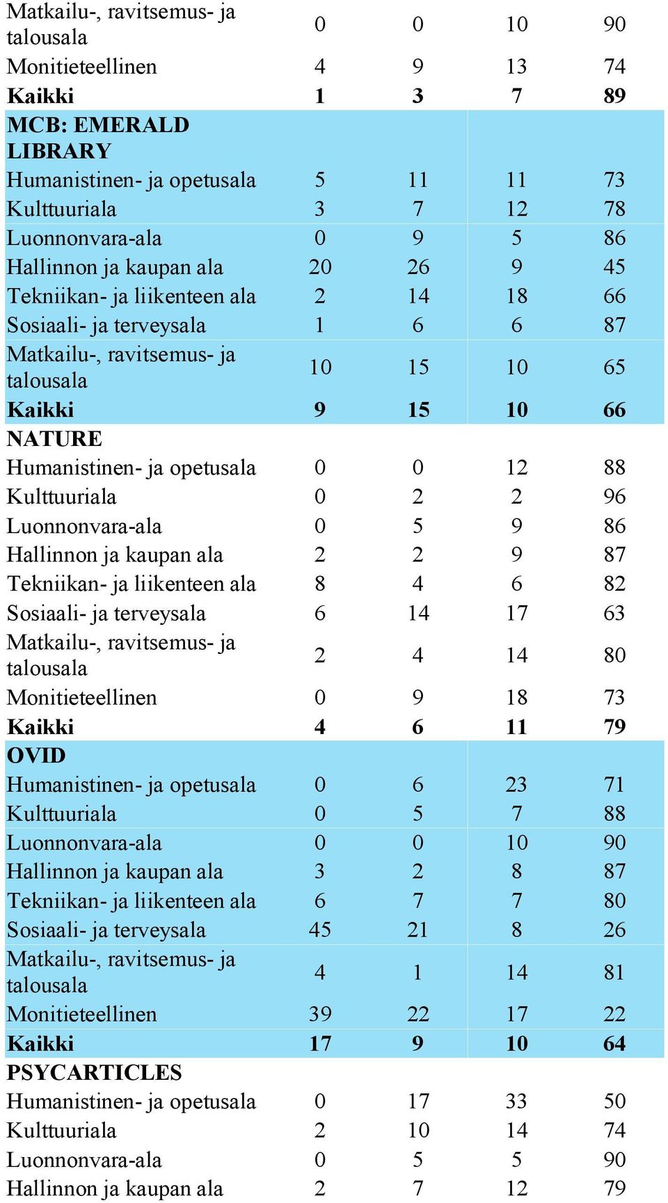 Hallinnon ja kaupan ala 2 2 9 87 Tekniikan- ja liikenteen ala 8 4 6 82 Sosiaali- ja terveysala 6 14 17 63 2 4 14 80 Monitieteellinen 0 9 18 73 Kaikki 4 6 11 79 OVID Humanistinen- ja opetusala 0 6 23