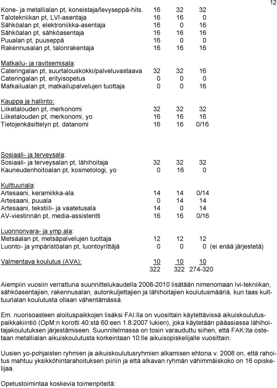 12 Matkailu ja ravitsemisala: Cateringalan pt, suurtalouskokki/palveluvastaava 32 32 16 Cateringalan pt, erityisopetus 0 0 0 Matkailualan pt, matkailupalvelujen tuottaja 0 0 16 Kauppa ja hallinto: