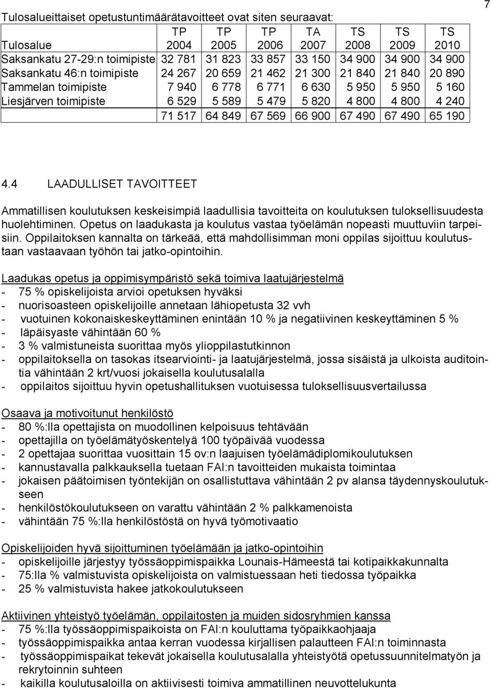 4 240 71 517 64 849 67 569 66 900 67 490 67 490 65 190 7 4.4 LAADULLISET TAVOITTEET Ammatillisen koulutuksen keskeisimpiä laadullisia tavoitteita on koulutuksen tuloksellisuudesta huolehtiminen.