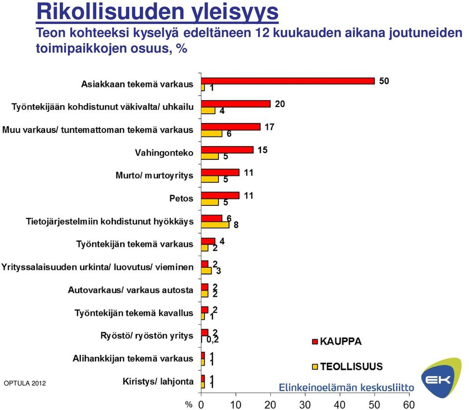 kyselyä edeltäneen 12