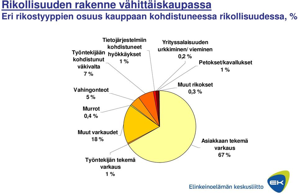 väkivalta 7 % Vahingonteot 5 % Yrityssalaisuuden urkkiminen/ vieminen 0,2 % Petokset/kavallukset 1