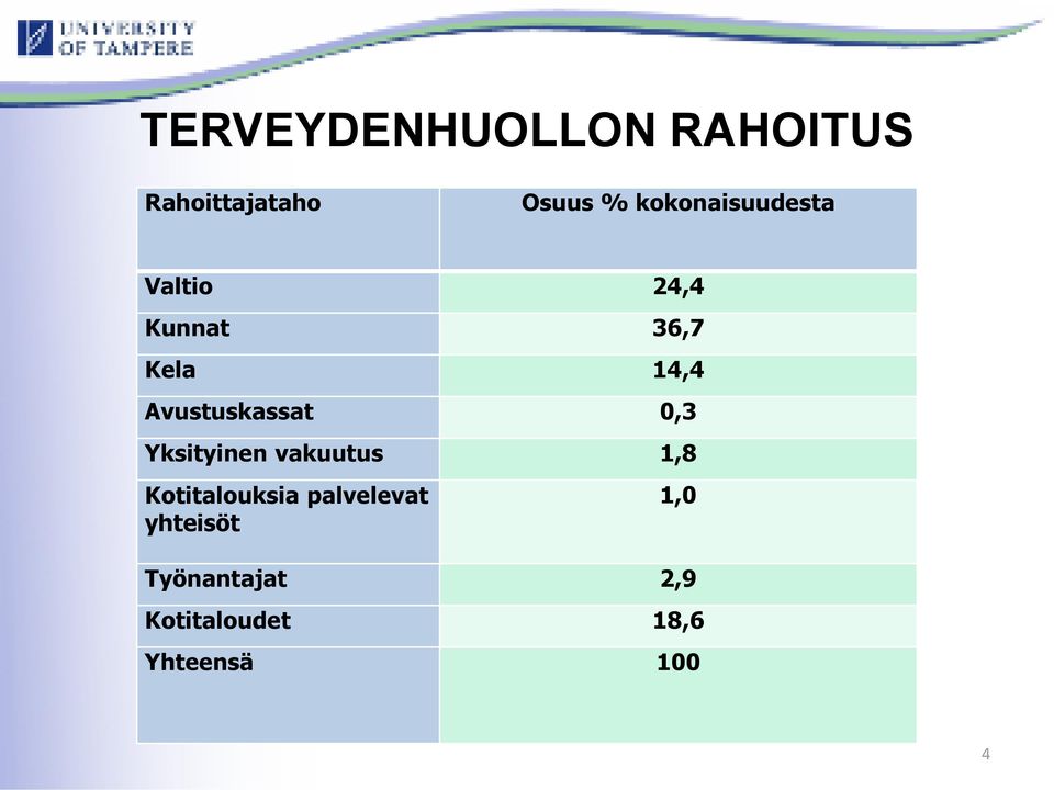 Avustuskassat 0,3 Yksityinen vakuutus 1,8 Kotitalouksia