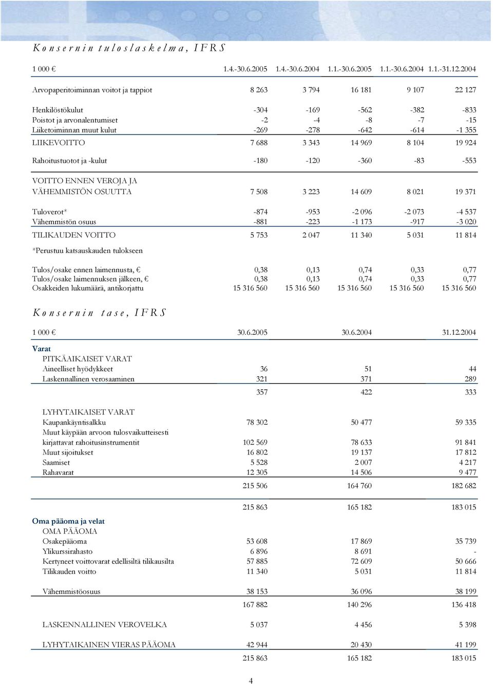 -1 355 LIIKEVOITTO 7 688 3 343 14 969 8 104 19 924 Rahoitustuotot ja -kulut -180-120 -360-83 -553 VOITTO ENNEN VEROJA JA VÄHEMMISTÖN OSUUTTA 7 508 3 223 14 609 8 021 19 371 Tuloverot* -874-953 -2