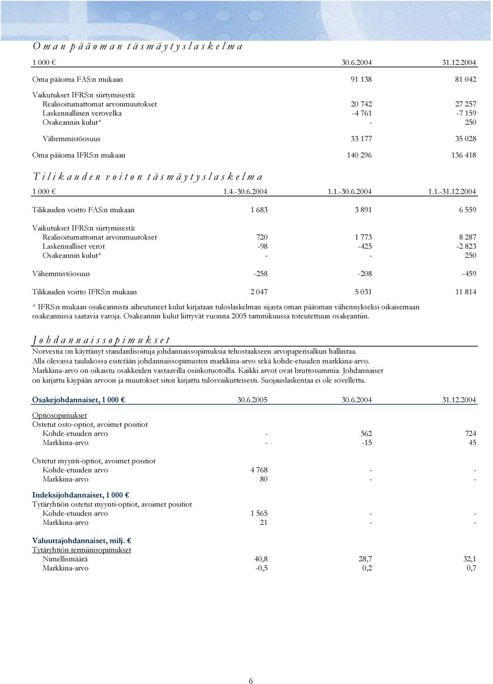 Vähemmistöosuus 33 177 35 028 Oma pääoma IFRS:n mukaan 140 296 136 418 T i l i k a u d e n v o i t o n t ä s m ä y t y s l a s k e l m a 1 000 1.4.-30.6.2004 1.1.-30.6.2004 1.1.-31.12.