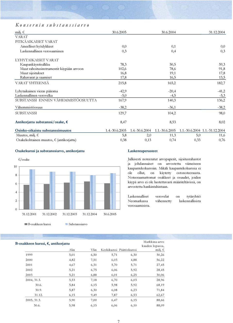 arvoon 102,6 78,6 91,8 Muut sijoitukset 16,8 19,1 17,8 Rahavarat ja saamiset 17,8 16,5 13,5 VARAT YHTEENSÄ 215,8 165,2 182,7 Lyhytaikainen vieras pääoma -42,9-20,4-41,2 Laskennallinen verovelka