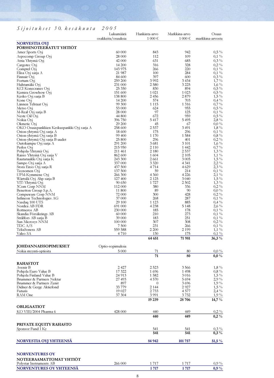 Aspocomp Group Oyj 28 000 112 109 0,1 % Atria Yhtymä Oyj 42 000 631 685 0,3 % Cargotec Oyj 14 200 316 328 0,2 % Comptel Oyj 143 975 266 220 0,1 % Elisa Oyj sarja A 21 987 100 284 0,1 % Finnair Oyj 84
