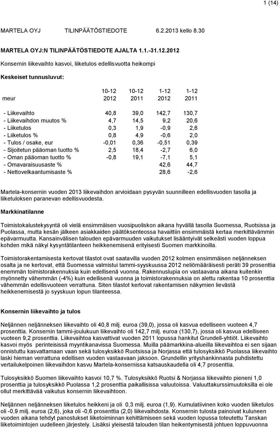 4,7 14,5 9,2 20,6 - Liiketulos 0,3 1,9-0,9 2,6 - Liiketulos % 0,8 4,9-0,6 2,0 - Tulos / osake, eur -0,01 0,36-0,51 0,39 - Sijoitetun pääoman tuotto % 2,5 18,4-2,7 6,0 - Oman pääoman tuotto % -0,8