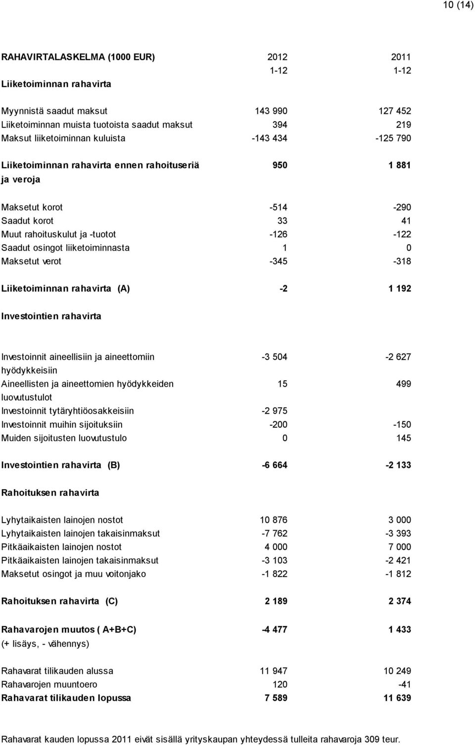 liiketoiminnasta 1 0 Maksetut verot -345-318 Liiketoiminnan rahavirta (A) -2 1 192 Investointien rahavirta Investoinnit aineellisiin ja aineettomiin -3 504-2 627 hyödykkeisiin Aineellisten ja