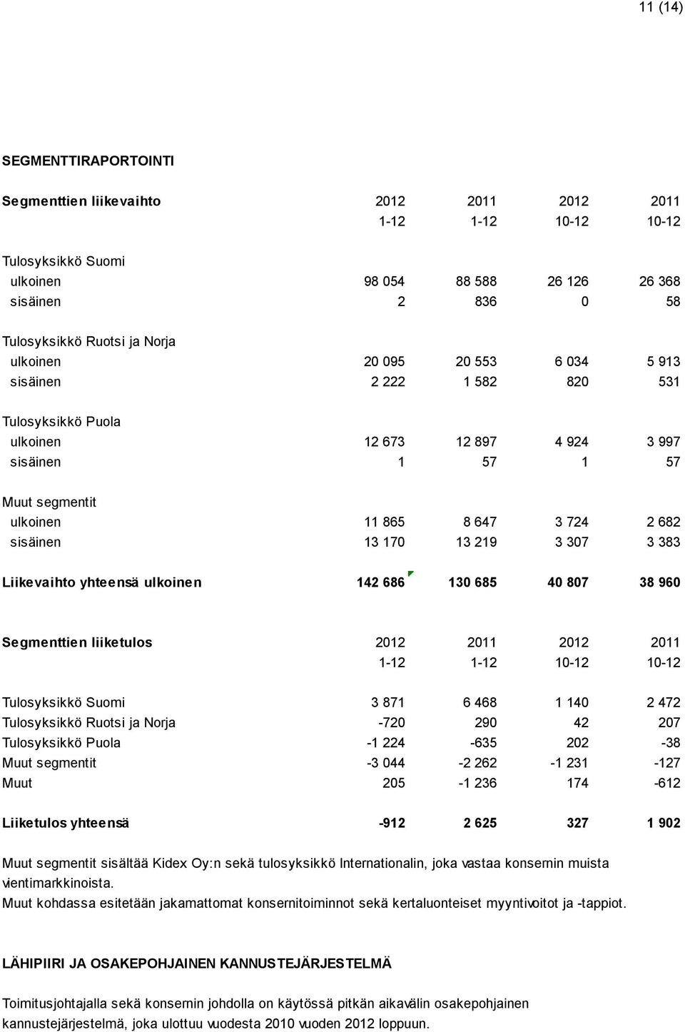 170 13 219 3 307 3 383 Liikevaihto yhteensä ulkoinen 142 686 130 685 40 807 38 960 Segmenttien liiketulos 2012 2011 2012 2011 1-12 1-12 10-12 10-12 Tulosyksikkö Suomi 3 871 6 468 1 140 2 472