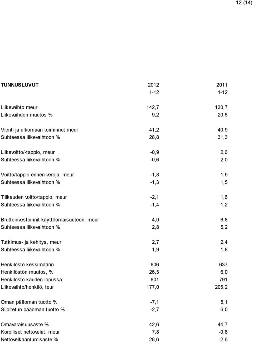 liikevaihtoon % -1,4 1,2 Bruttoinvestoinnit käyttöomaisuuteen, meur 4,0 6,8 Suhteessa liikevaihtoon % 2,8 5,2 Tutkimus- ja kehitys, meur 2,7 2,4 Suhteessa liikevaihtoon % 1,9 1,8 Henkilöstö