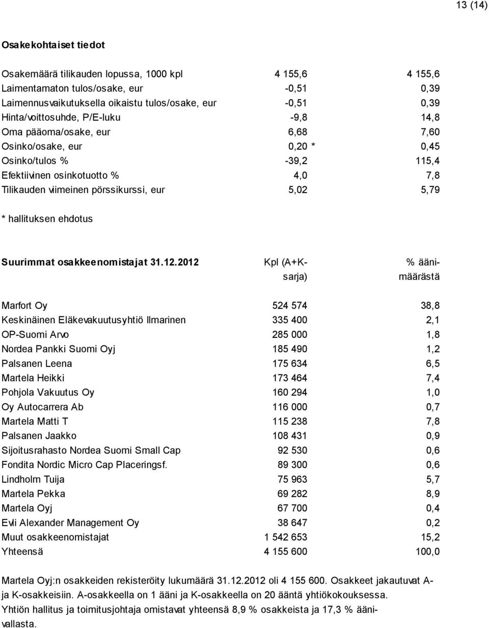 eur 5,02 5,79 * hallituksen ehdotus Suurimmat osakkeenomistajat 31.12.