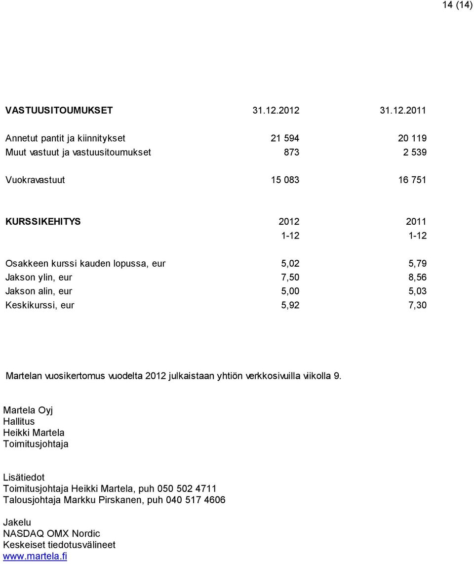 1-12 1-12 Osakkeen kurssi kauden lopussa, eur 5,02 5,79 Jakson ylin, eur 7,50 8,56 Jakson alin, eur 5,00 5,03 Keskikurssi, eur 5,92 7,30 Martelan