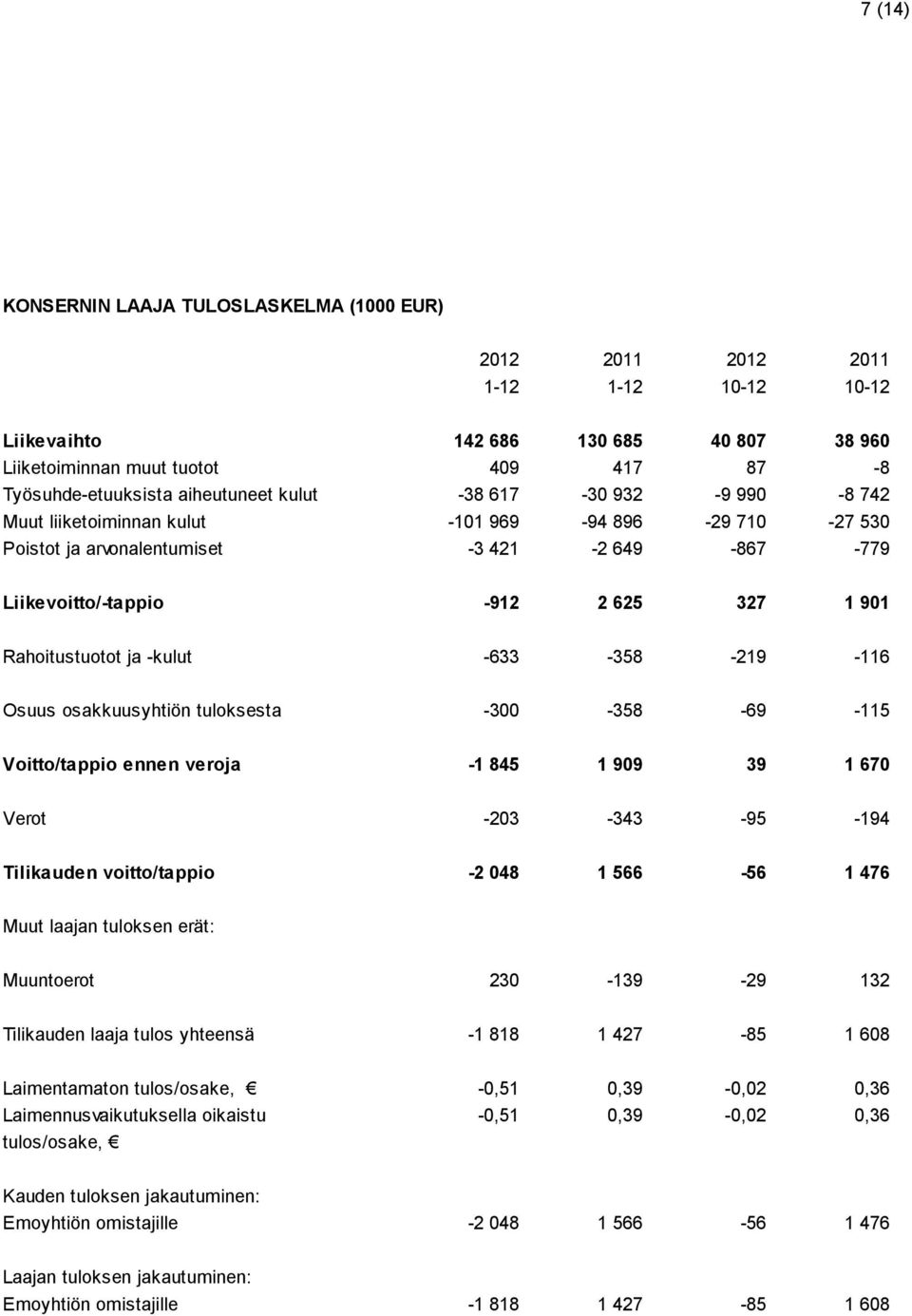 Rahoitustuotot ja -kulut -633-358 -219-116 Osuus osakkuusyhtiön tuloksesta -300-358 -69-115 Voitto/tappio ennen veroja -1 845 1 909 39 1 670 Verot -203-343 -95-194 Tilikauden voitto/tappio -2 048 1