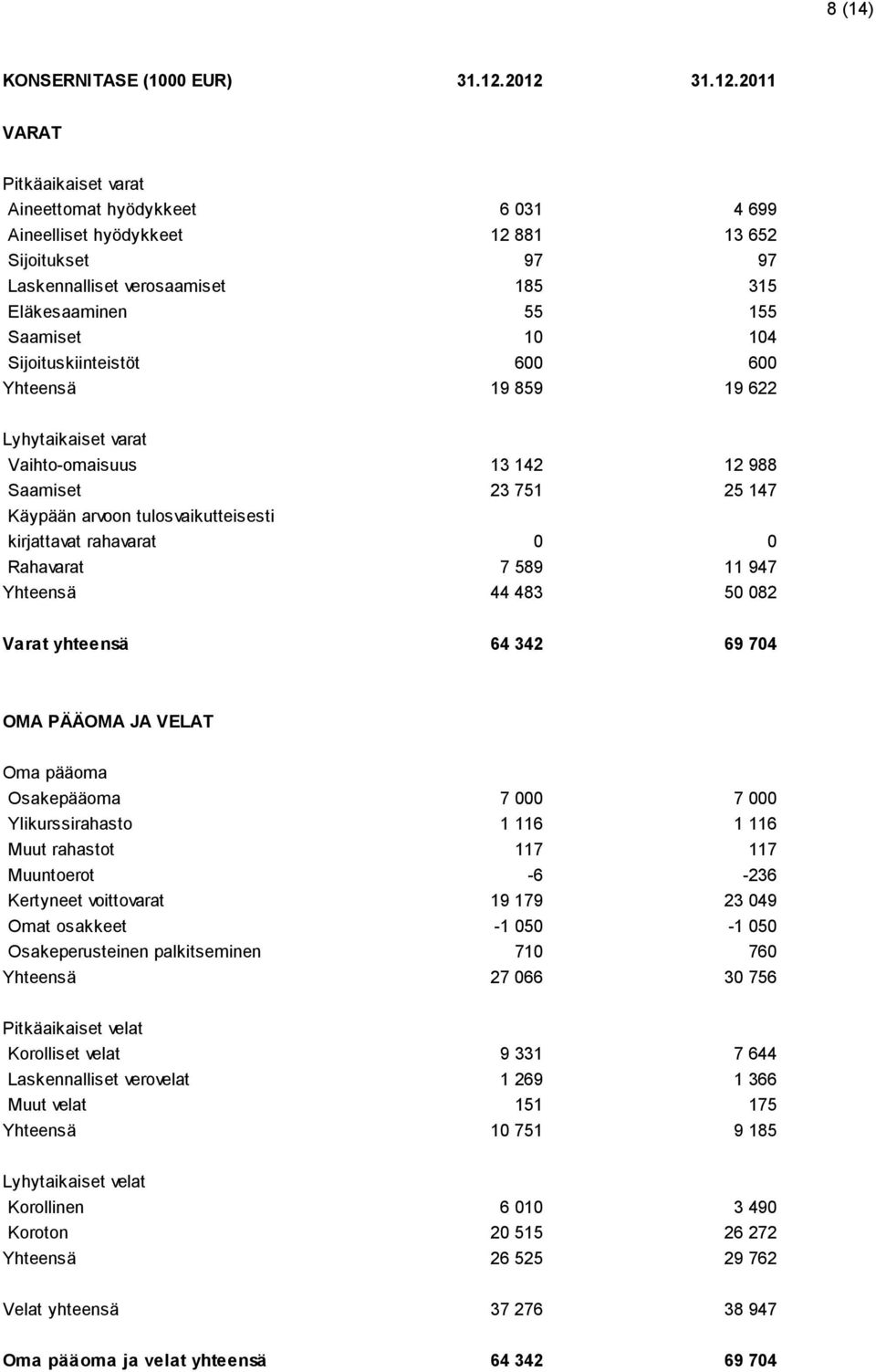 10 104 Sijoituskiinteistöt 600 600 Yhteensä 19 859 19 622 Lyhytaikaiset varat Vaihto-omaisuus 13 142 12 988 Saamiset 23 751 25 147 Käypään arvoon tulosvaikutteisesti kirjattavat rahavarat 0 0