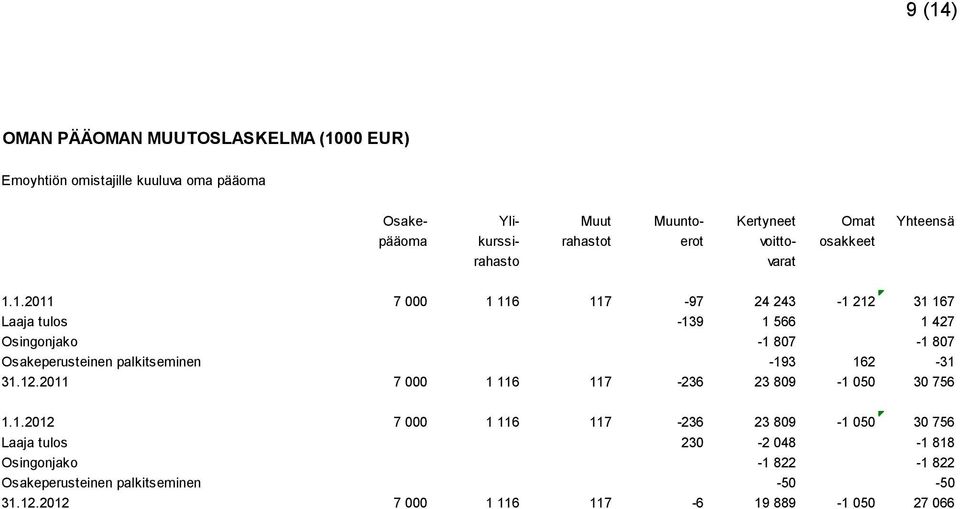 1.2011 7 000 1 116 117-97 24 243-1 212 31 167 Laaja tulos -139 1 566 1 427 Osingonjako -1 807-1 807 Osakeperusteinen palkitseminen -193 162-31