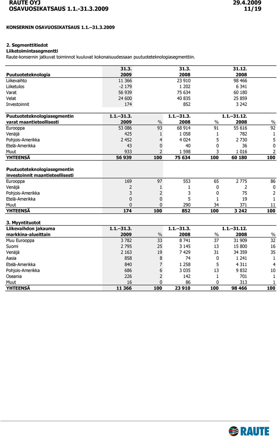 Puutuoteteknologiasegmentin 1.1. 31.3. 1.1. 31.3. 1.1. 31.12.