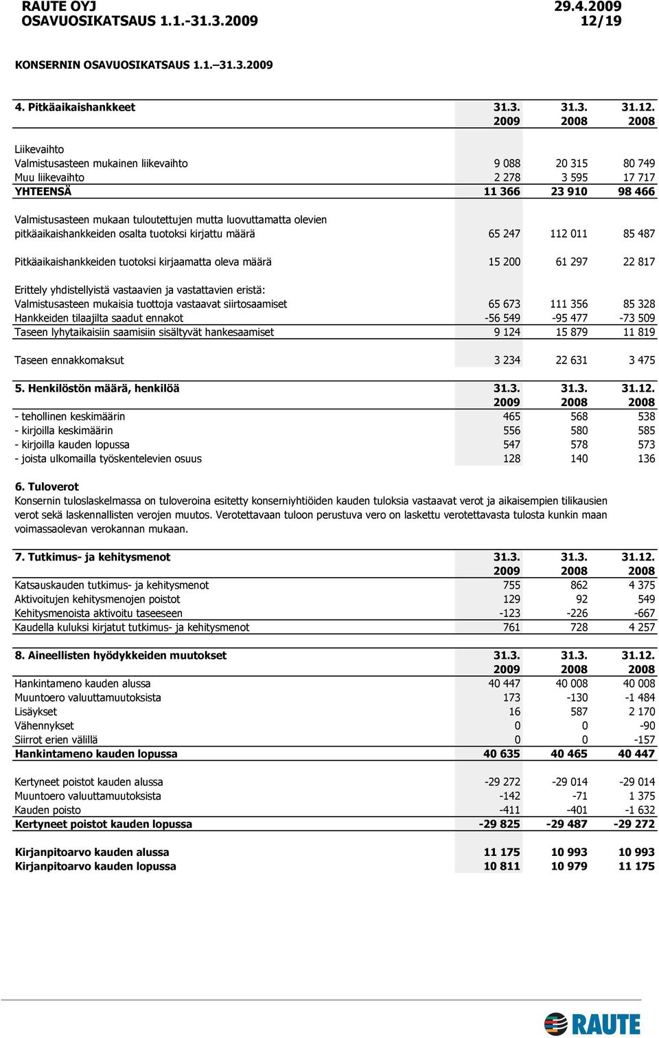 200 61 297 22 817 Erittely yhdistellyistä vastaavien ja vastattavien eristä: Valmistusasteen mukaisia tuottoja vastaavat siirtosaamiset 65 673 111 356 85 328 Hankkeiden tilaajilta saadut ennakot -56