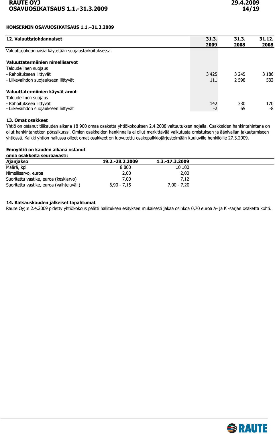 suojaus - Rahoitukseen liittyvät 142 330 170 - Liikevaihdon suojaukseen liittyvät -2 65-8 13. Omat osakkeet Yhtiö on ostanut tilikauden aikana 18 900 omaa osaketta yhtiökokouksen 2.4.2008 valtuutuksen nojalla.