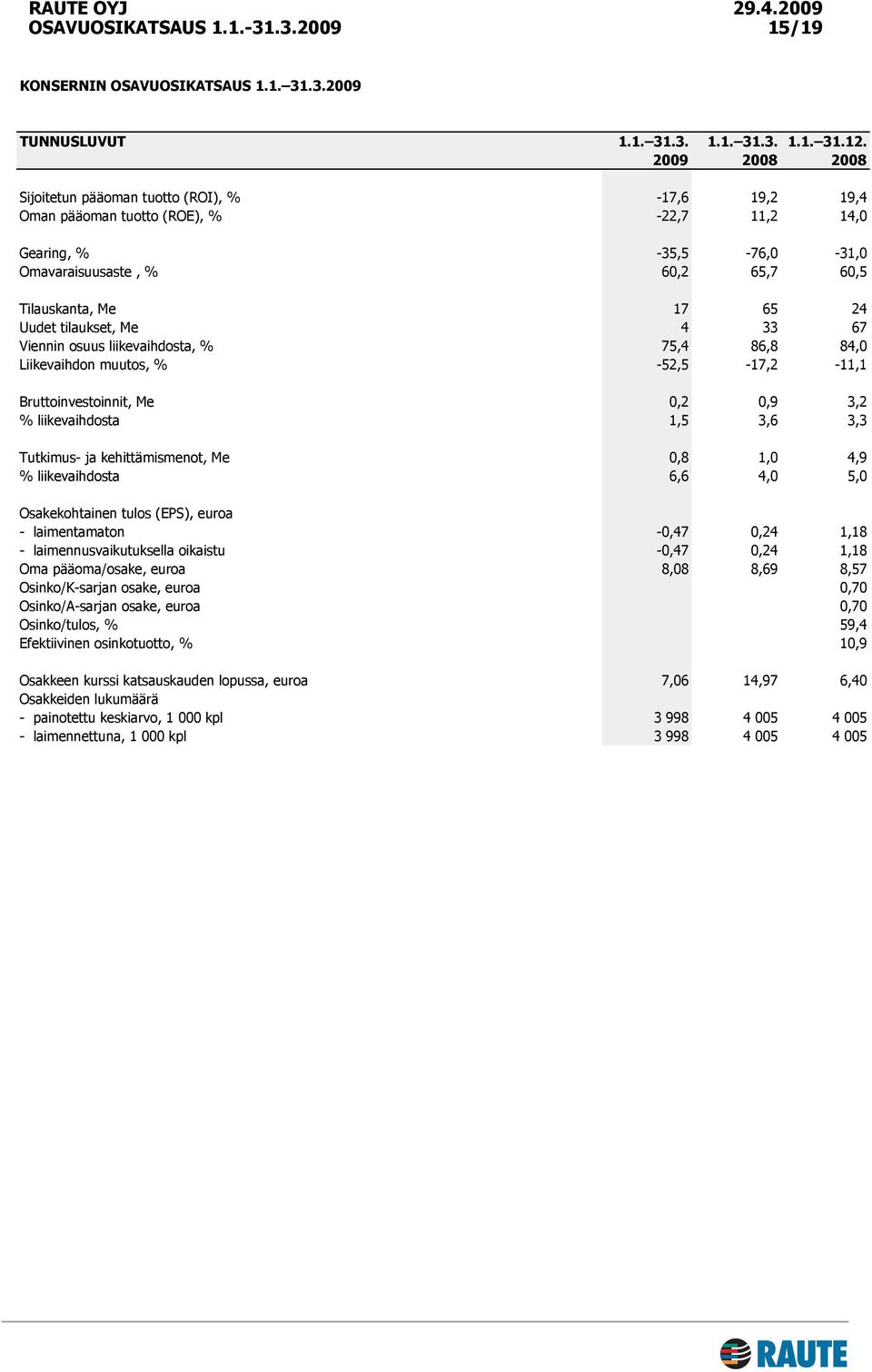 Uudet tilaukset, Me 4 33 67 Viennin osuus liikevaihdosta, % 75,4 86,8 84,0 Liikevaihdon muutos, % -52,5-17,2-11,1 Bruttoinvestoinnit, Me 0,2 0,9 3,2 % liikevaihdosta 1,5 3,6 3,3 Tutkimus- ja