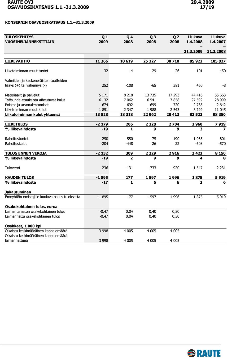 .3.2009 31.3.2008 LIIKEVAIHTO 11 366 18 619 25 227 30 710 85 922 105 827 Liiketoiminnan muut tuotot 32 14 29 26 101 450 Valmiiden ja keskeneräisten tuotteiden lisäys (+) tai vähennys (-) 252-108 -65