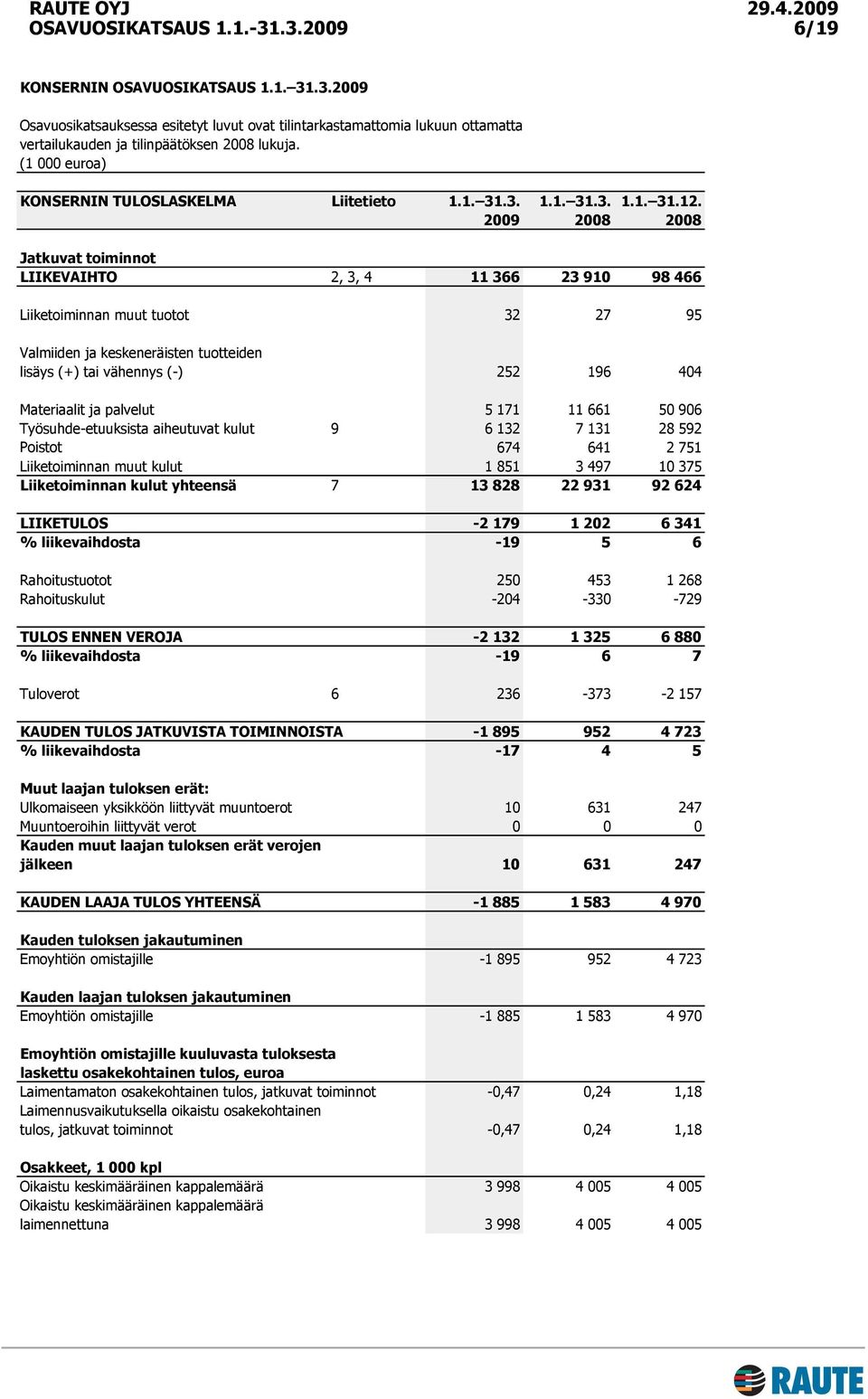 Materiaalit ja palvelut 5 171 11 661 50 906 Työsuhde-etuuksista aiheutuvat kulut 9 6 132 7 131 28 592 Poistot 674 641 2 751 Liiketoiminnan muut kulut 1 851 3 497 10 375 Liiketoiminnan kulut yhteensä